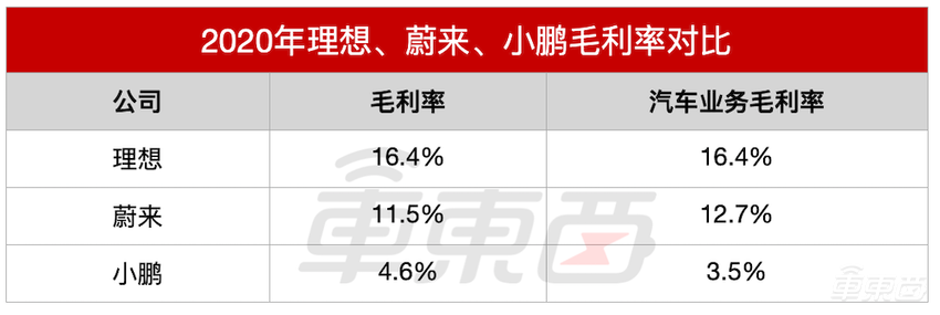 新造车三强2020财报:蔚来销量最好,理想最能挣钱