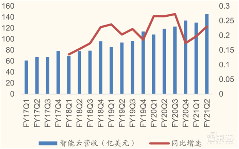 从败家子到摇钱树!复盘云计算三巨头崛起之路,竞争格局仍然有变 | 智东西内参