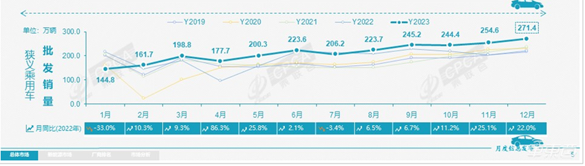 历史性突破!中国车市年产销首破3000万,自主品牌销量超合资,新能源狂卖886万辆
