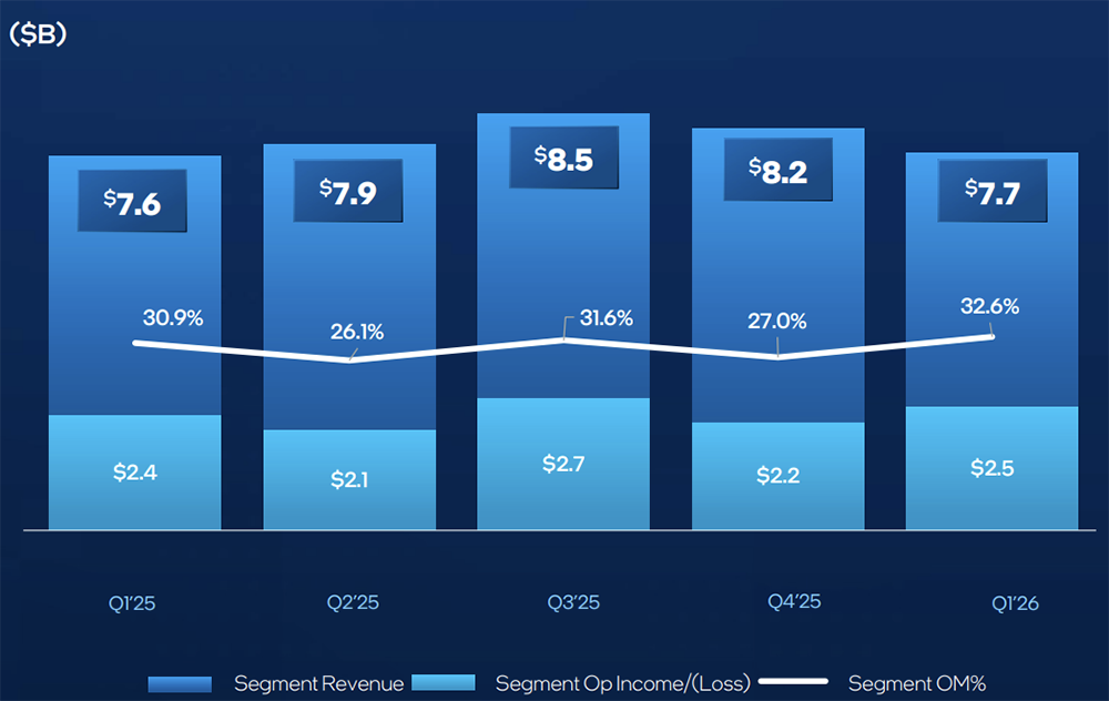 英特尔，净利润暴涨156%