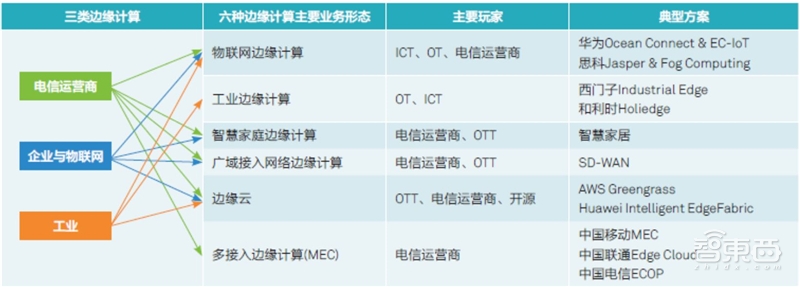边缘计算：5G时代关键技术，FPGA称雄【附下载】| 智东西内参