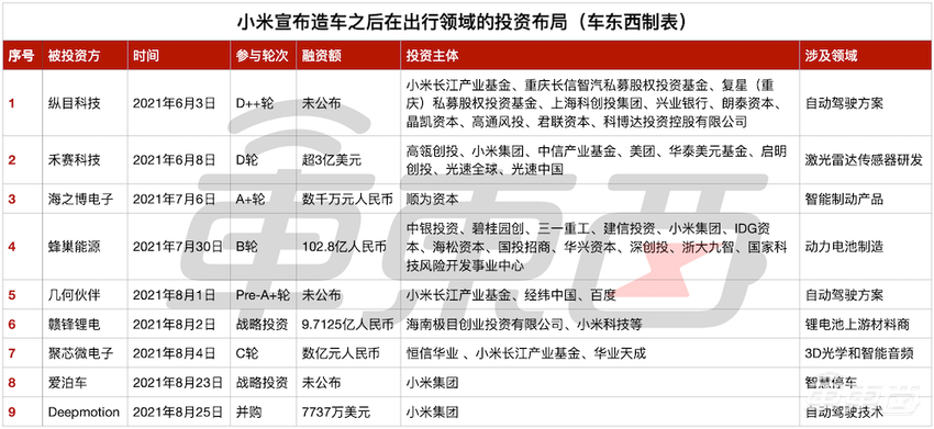 刚刚，小米5亿元买下一家自动驾驶公司！创始人均出自微软