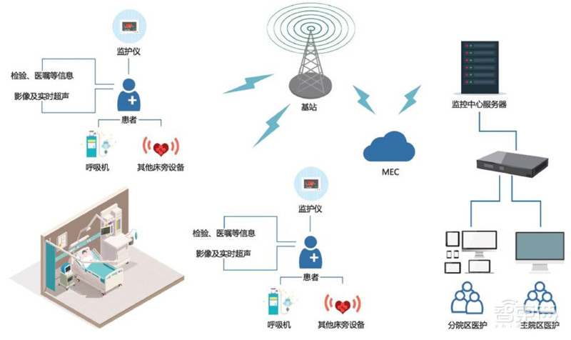 5G+智慧医疗白皮书出炉！“新基建之首”的三大场景革命 | 智东西内参