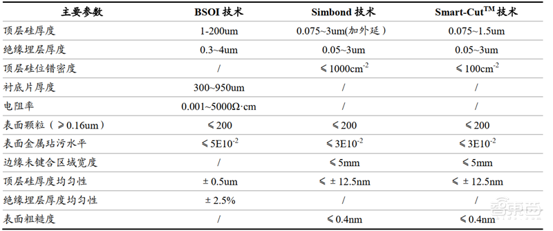 深度揭秘硅片产业,巨大潜力成就半导体材料之王【附下载】| 智东西内参