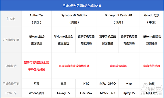 总编观察:都3年了 小米为何还不上指纹解锁?