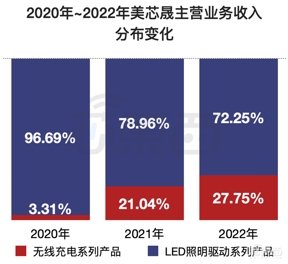 华为参投，清华电子系再出芯片IPO！100W无线快充龙头