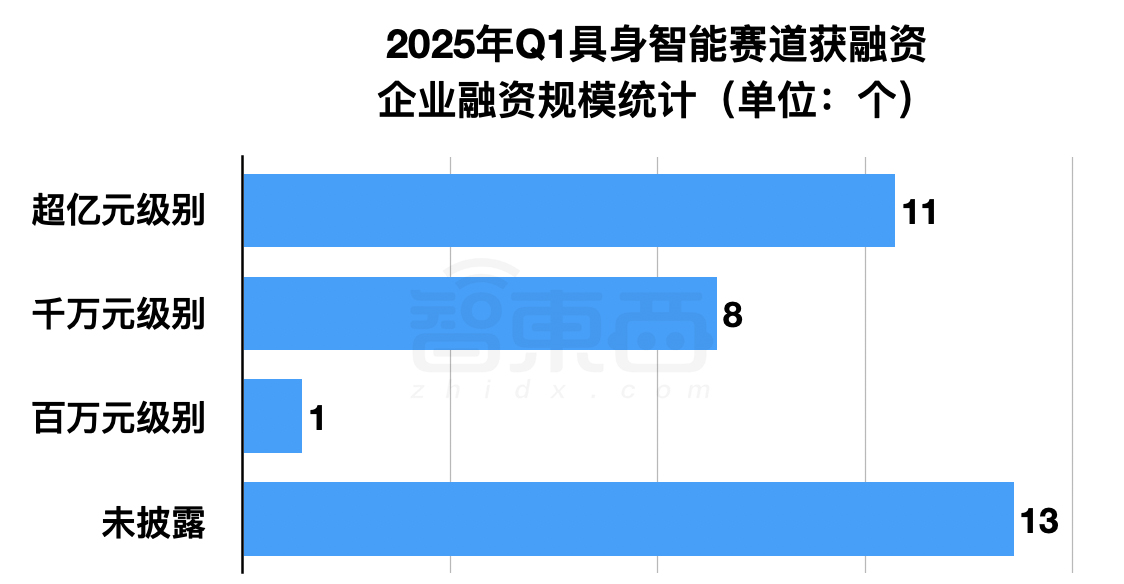 具身智能资本盛宴:3个月37笔融资,北上深争锋BAT下场,人形机器人最火