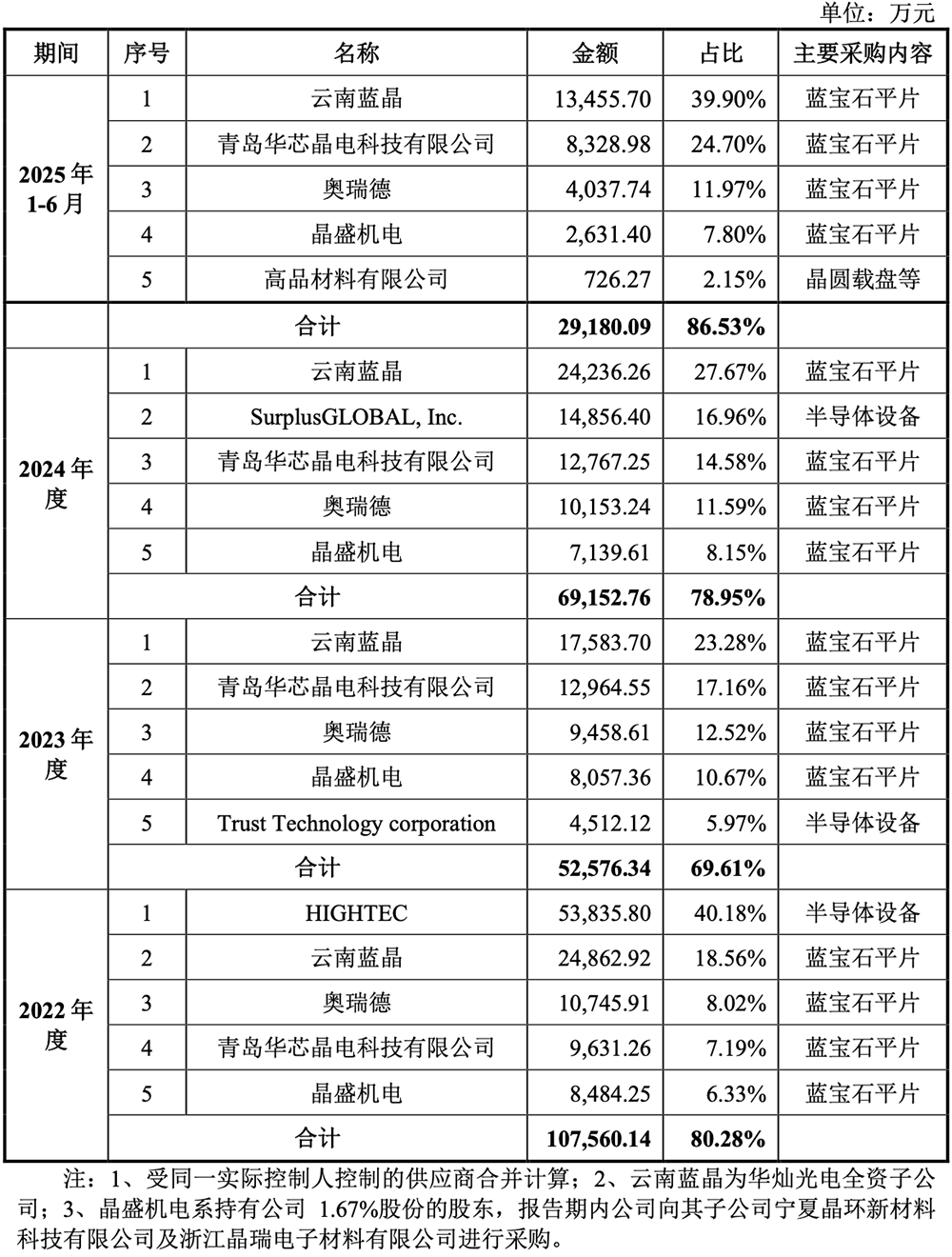 广东半导体材料“小巨人”要IPO了,年入11亿,供货苹果三星