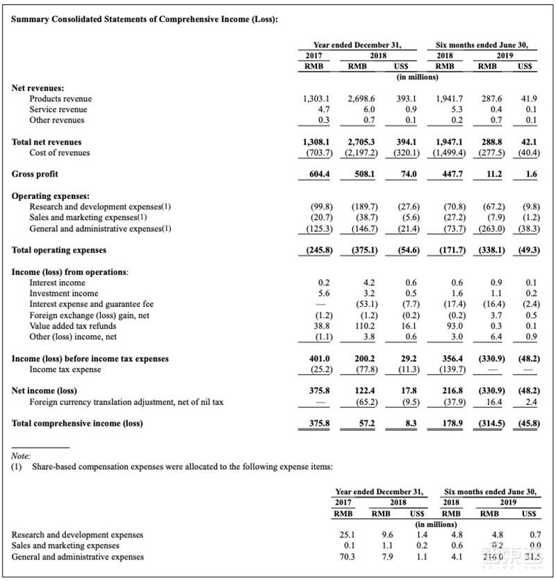 嘉楠耘智冲击矿机第一股！三次无果改赴美股，上半年亏损3.31亿