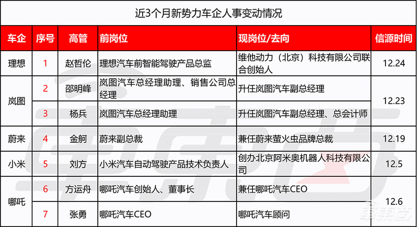 车圈高层巨震！9名CEO被换，超300人易位，外资最着急