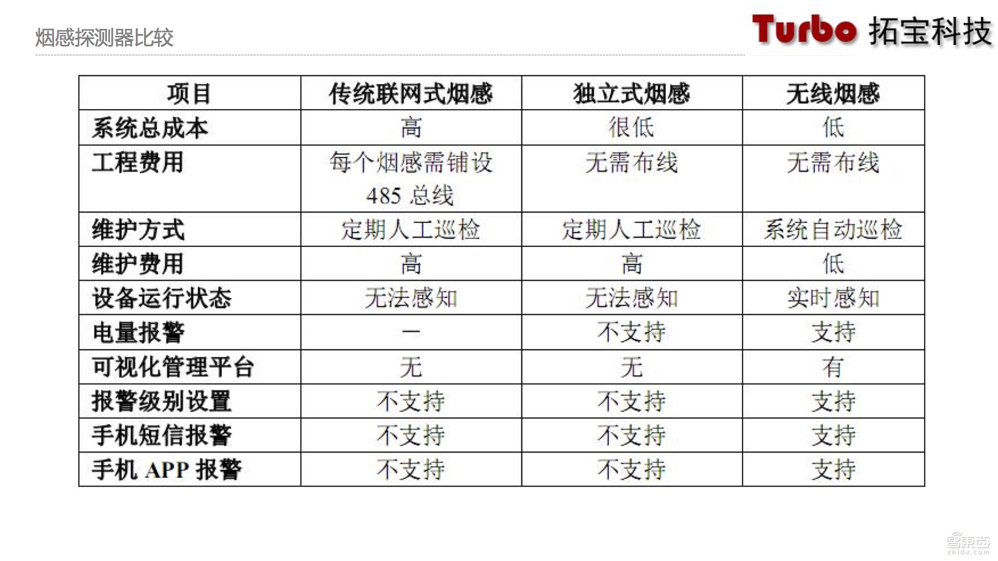 物联网技术大牛详解烟感探测系统：革命性转折已至 基于NB-IoT的烟感探测器不如LoRaWAN【附课件PPT】
