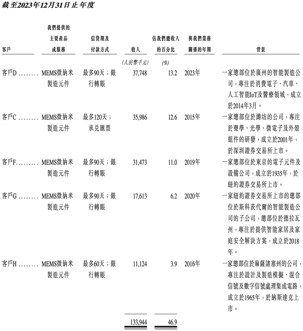 江苏半导体“小巨人”冲刺港交所,半年收入4亿,市值74亿