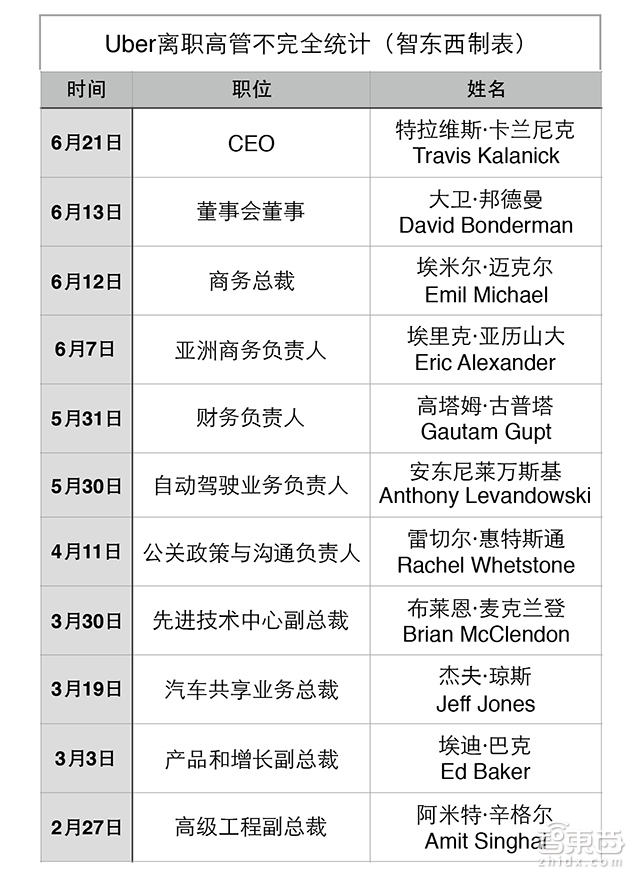 Uber CEO含泪离场!66岁希腊女神将上位