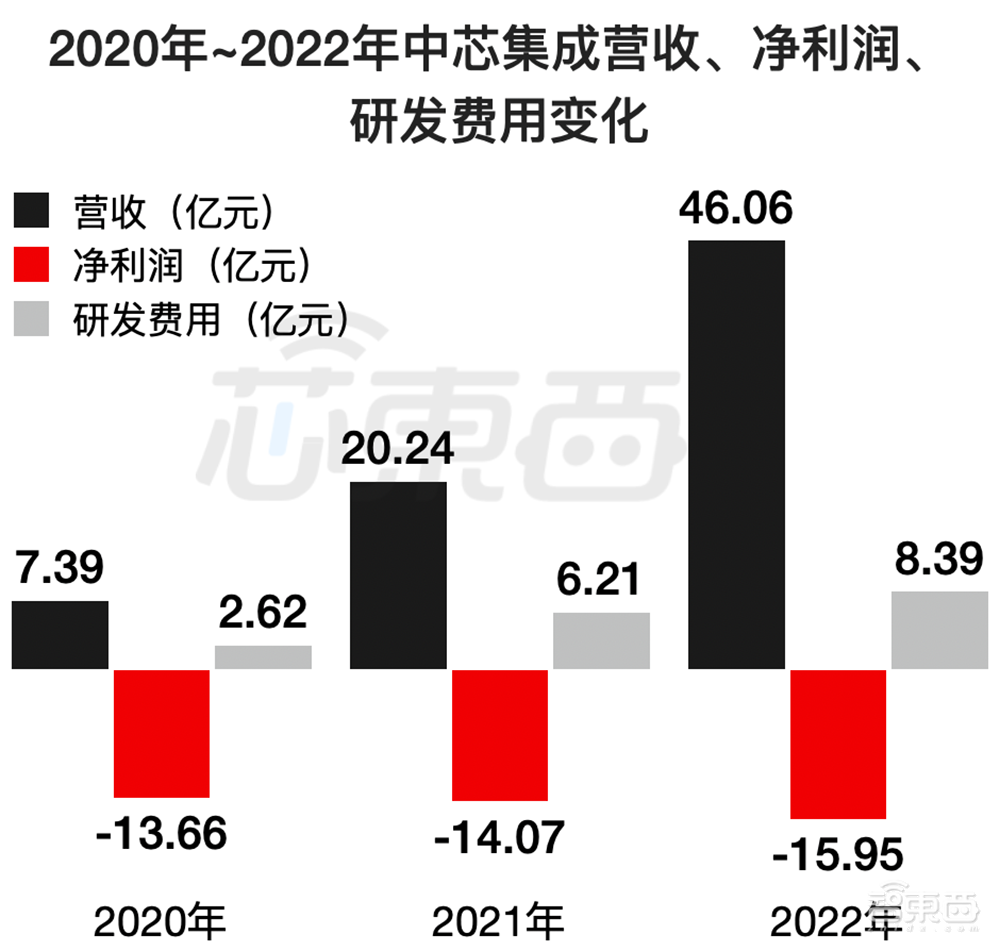 中芯国际又收获一家IPO！市值逾400亿元