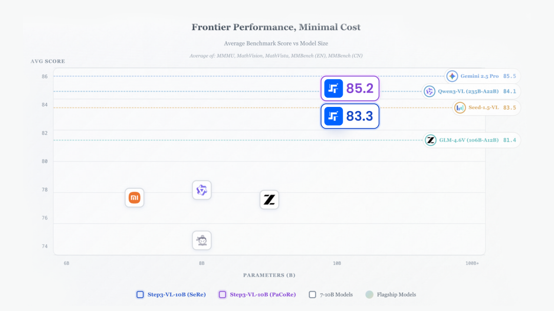 开源新王炸！10B多模态小模型屠榜，性能媲美20倍巨无霸