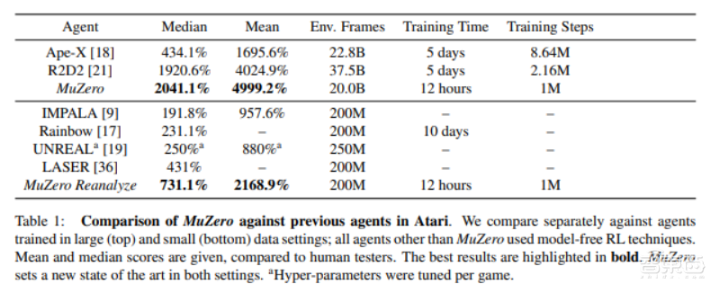 围棋击败AlphaZero！各类游戏测试碾压前辈，谷歌DeepMind AI再添新员