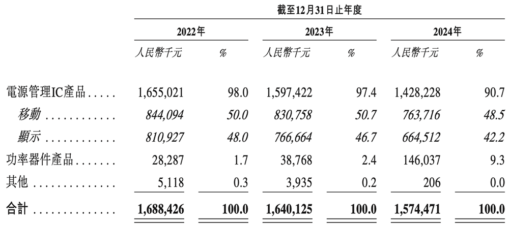 杭州功率半导体“小巨人”冲刺港交所!小米宁德时代都投了,三年收入49亿