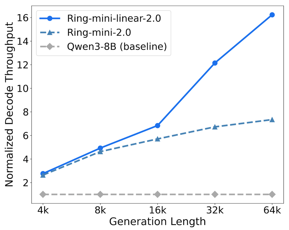 蚂蚁百灵开卷模型性价比!长文本推理只要1/10成本,6.1B激活撬动40B性能
