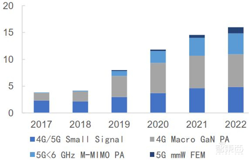 3年规模翻7倍统治 5G、IoT时代,化合物半导体材料深度报告 | 智东西内参