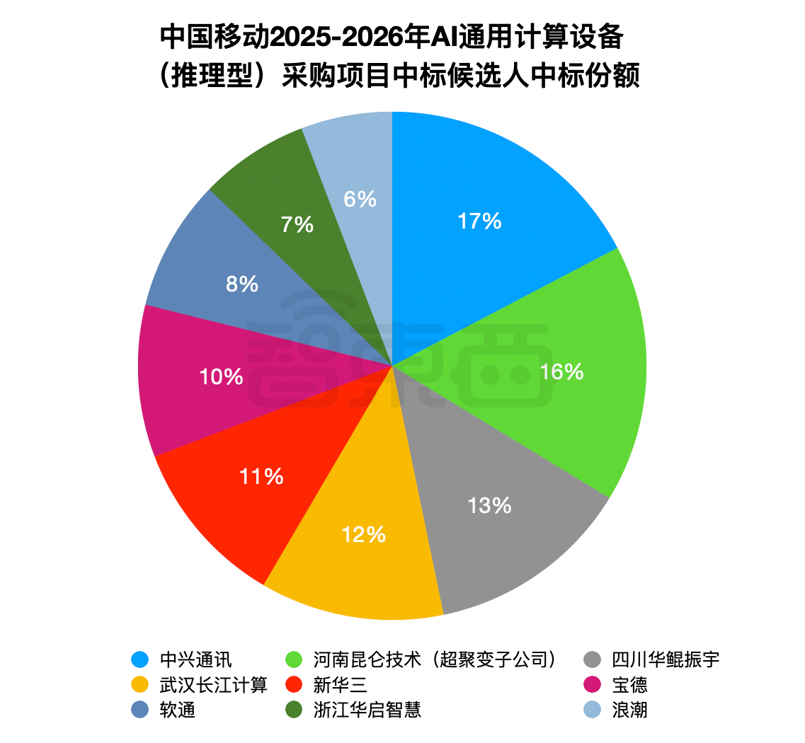 51亿!2025最大AI服务器大单被这9家瓜分