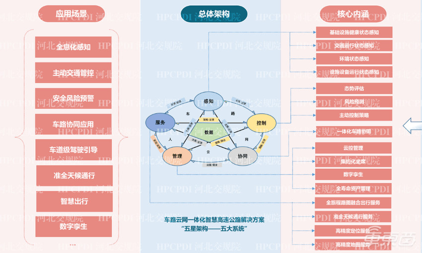 智慧公路怎么搞？智能化设备武装到牙齿，支持高级别自动驾驶