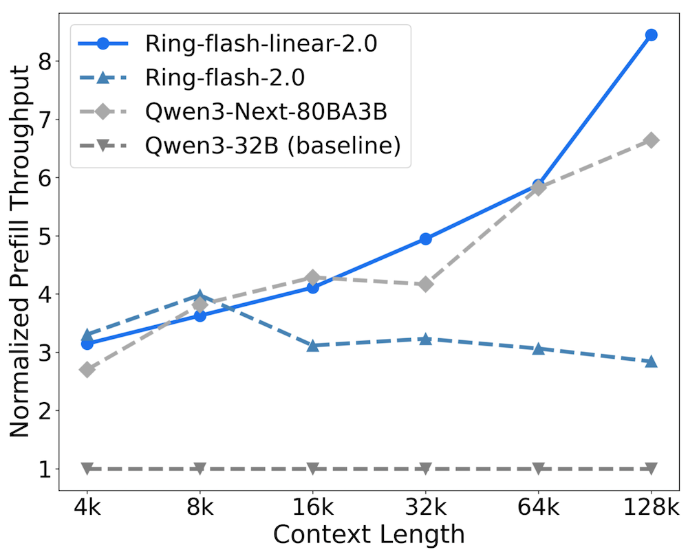 蚂蚁百灵开卷模型性价比！长文本推理只要1/10成本，6.1B激活撬动40B性能
