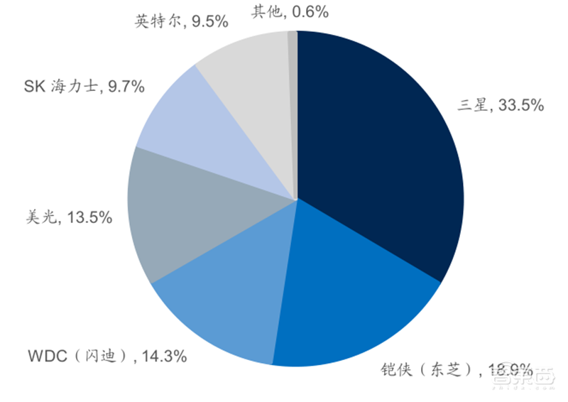 源于美国,兴于日韩,未来看中国!揭秘存储行业60年兴衰 | 智东西内参