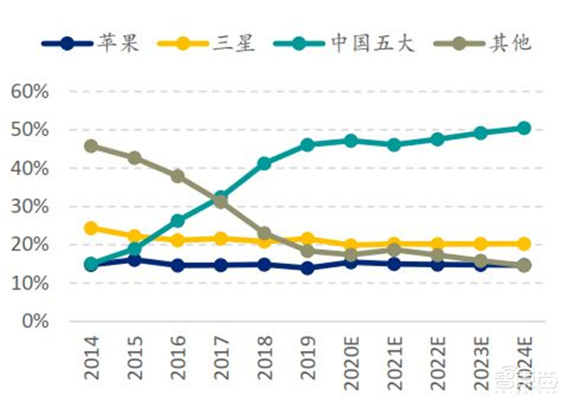 中国手机是怎样征服世界的？百页报告看我国手机产业有多强 | 智东西内参