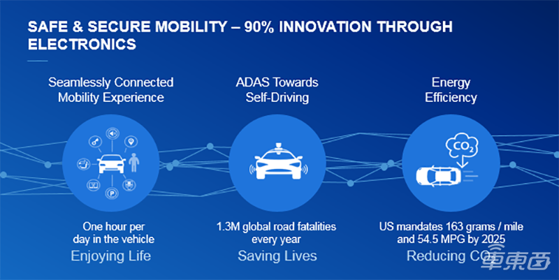 恩智浦呂浩：汽車電子向五大方向發(fā)展 單車半導(dǎo)體價(jià)值將達(dá)1200美金