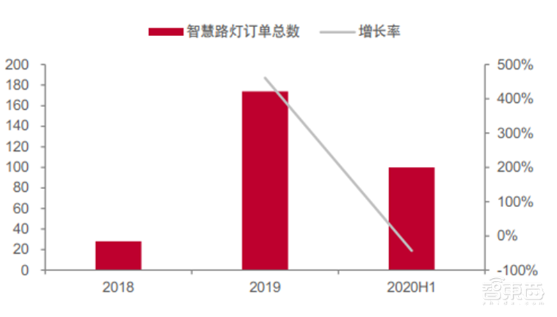 揭秘爆发中的智慧灯杆行业,智慧城市新入口,五千亿市场空间【附下载】| 智东西内参