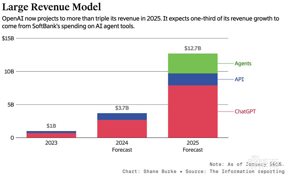 下周大模型诸神混战!DeepSeek和美国巨头对打,OpenAI CEO喜当爹