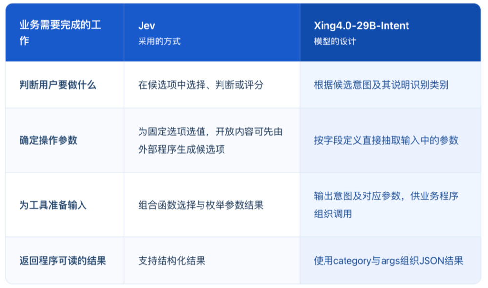 Jev刚火,国产29B开源模型来踢馆了!不光会判断,还能直接填参数