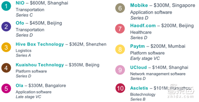 毕马威Q1全球风投报告:2716笔融资14家独角兽诞生【附下载】| 智东西内参