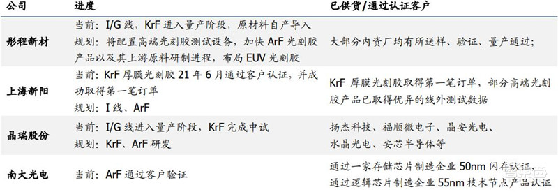 揭秘光刻胶产业！中国增速冠绝全球，十年打造国产替代黄金机遇 | 智东西内参