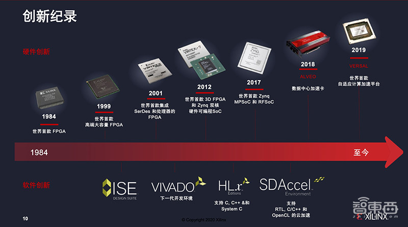 对话赛灵思大中华区高管：十大核心市场发力数据新基建