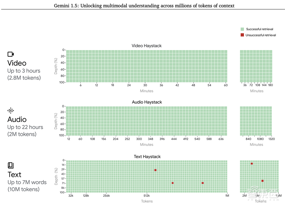 谷歌Gemini 1.5模型来了!突破100万个tokens,能处理1小时视频【附58页技术报告】