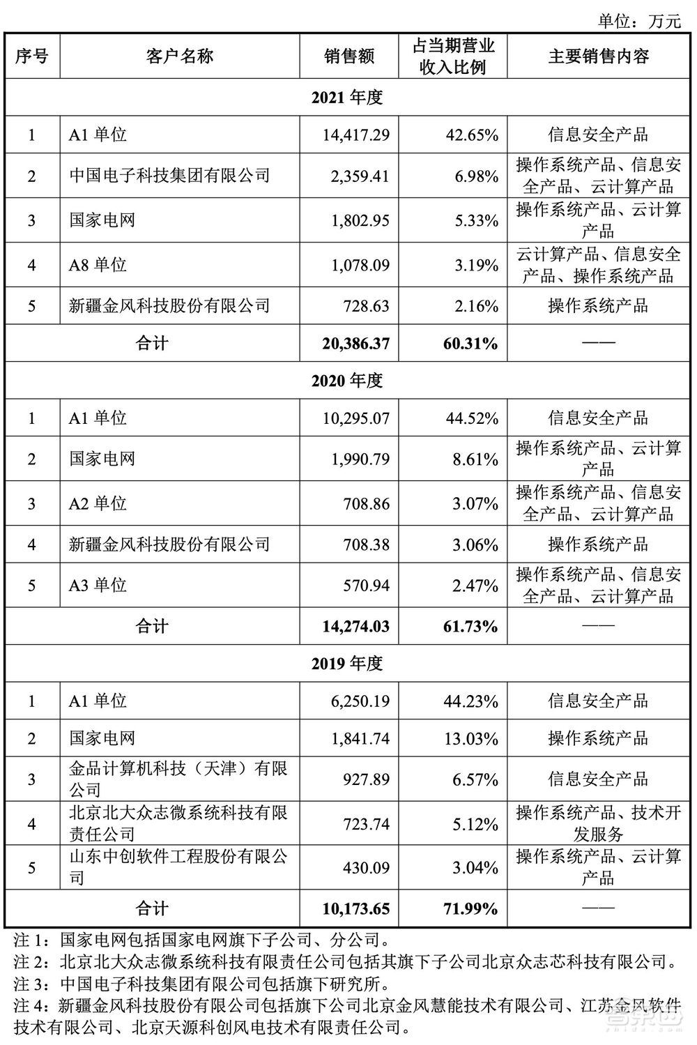 国产操作系统第一股上市!股价飙涨212%,湖南今年首个科创板IPO
