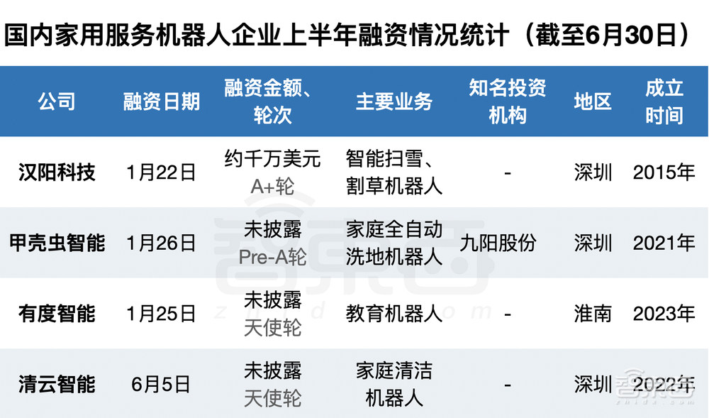 半年融资逾75亿,国产机器人熬来好日子