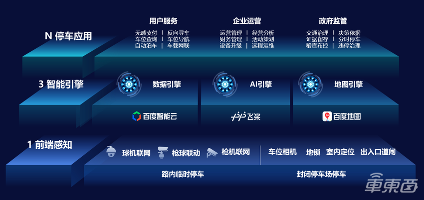 “1+3+N”架构、4大领先特色,百度Apollo正式发布ACE城市级智慧停车解决方案