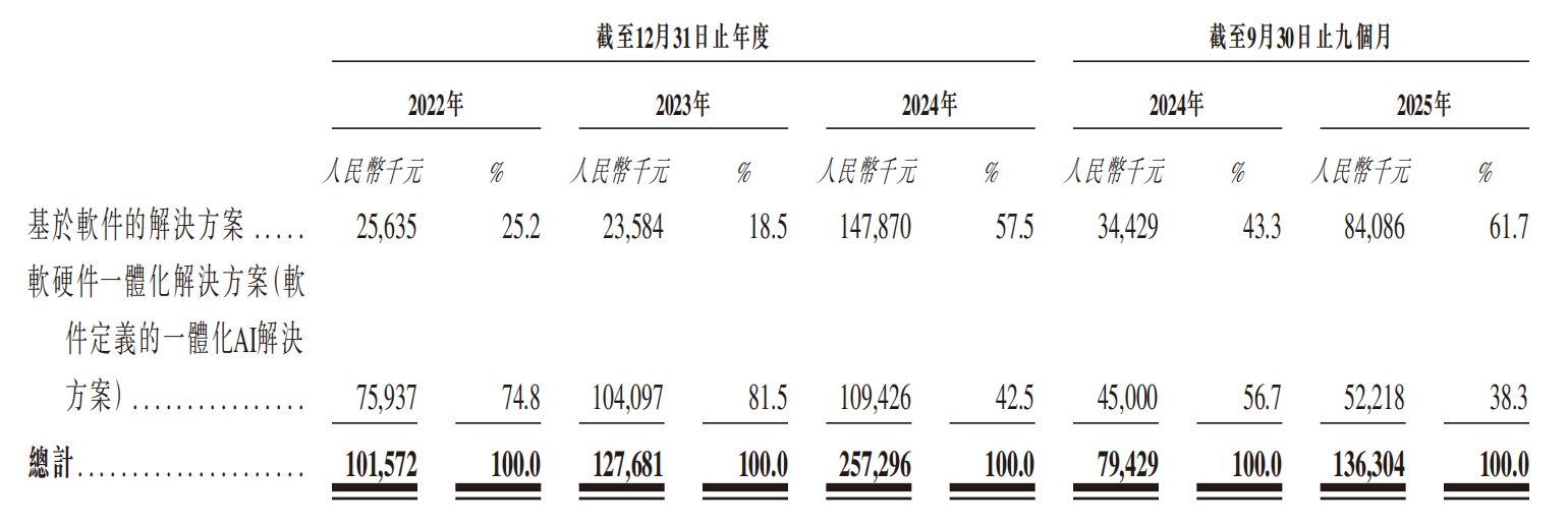 又一大模型企业冲刺港股IPO!估值23亿,现金流为负,3年研发投入仅1亿