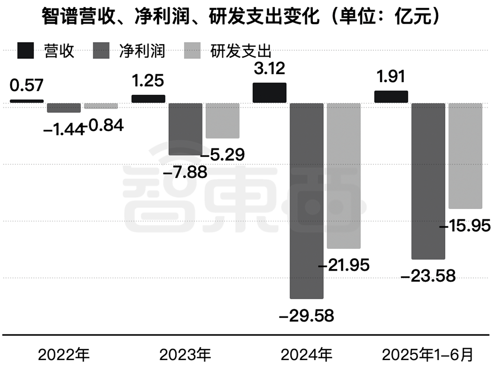 大模型六小虎IPO第一枪!智谱递表,招股书解读,估值244亿