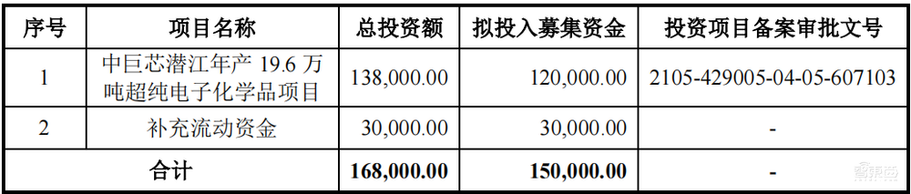 大基金参投!浙江冲出一家半导体材料IPO,开盘涨逾182%