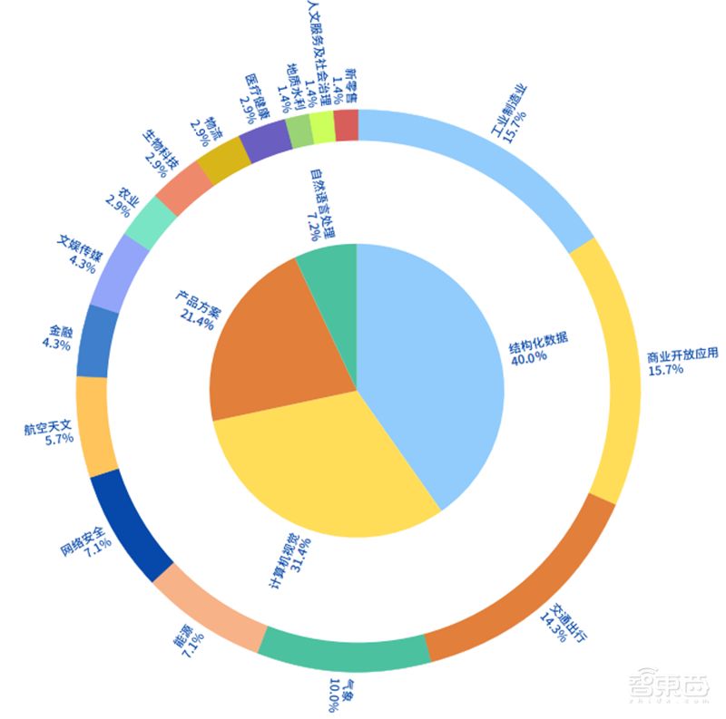 2021人工智能竞赛白皮书！大牛云集的数字化练兵场和人才挖掘器 | 智东西内参