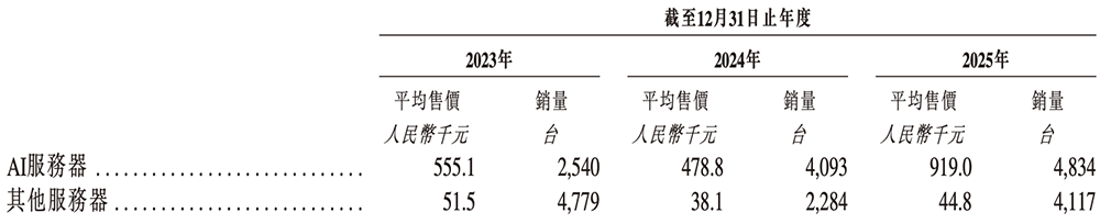 年入55亿,天津AI智算“小巨人”要IPO了