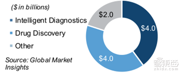 AI最大增长风口!拆解智能医疗五大方向【附下载】| 智东西内参