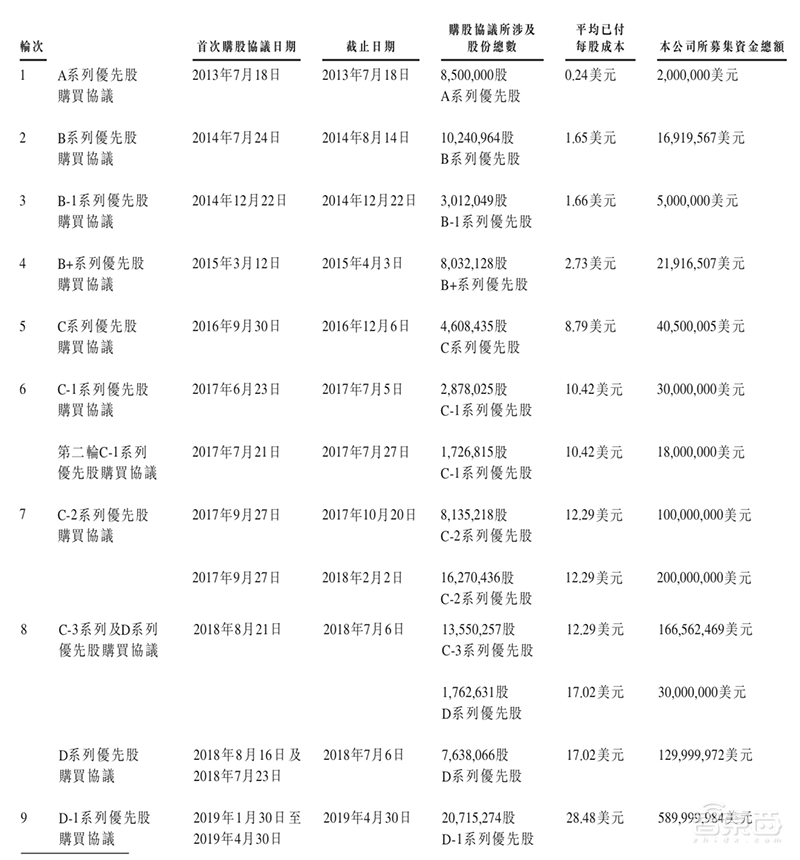 重磅!旷视确定香港上市,IPO文件公布,半年亏损52亿