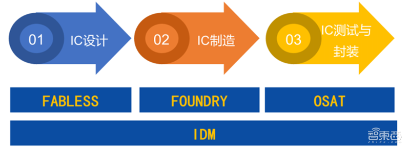 揭秘本土IC行业现状!国产替代三大黄金赛道,“赶英超美”最佳路线【附下载】| 智东西内参