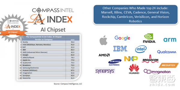 全球AI芯片排行：英伟达第一 华为海思国内最强