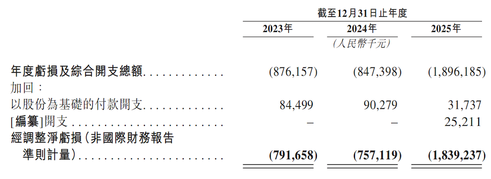 上汽阿里捧出港股座舱IPO!上车940万辆, 三年累亏36亿