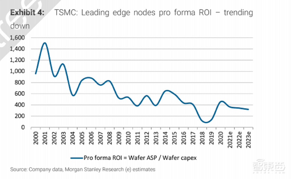 单日市值狂跌1000亿!大摩做空台积电,76页报告说了啥?
